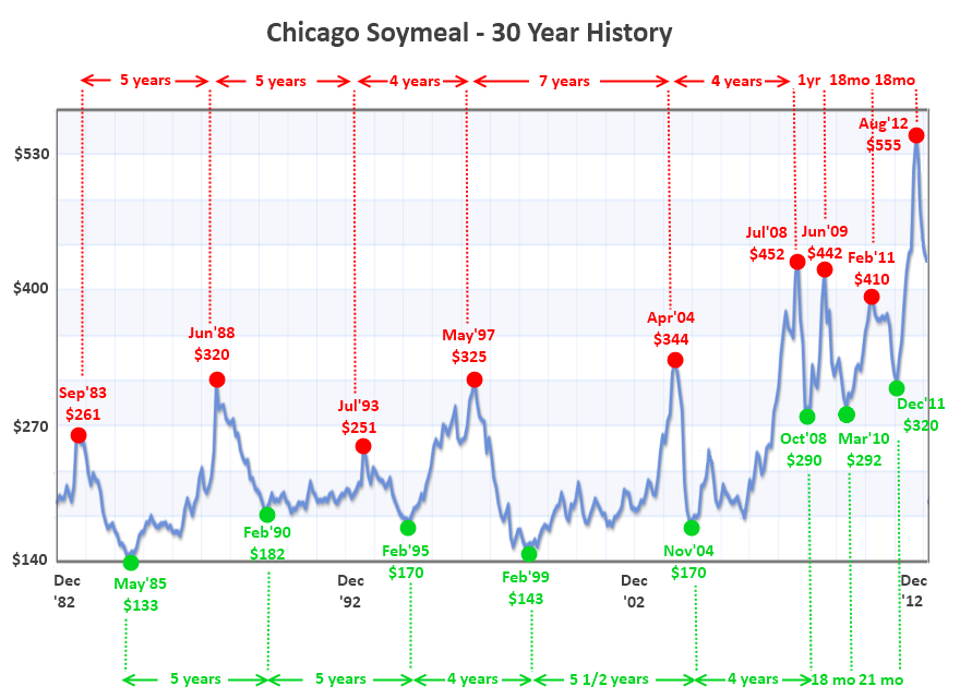 Soybean Price Chart Historical